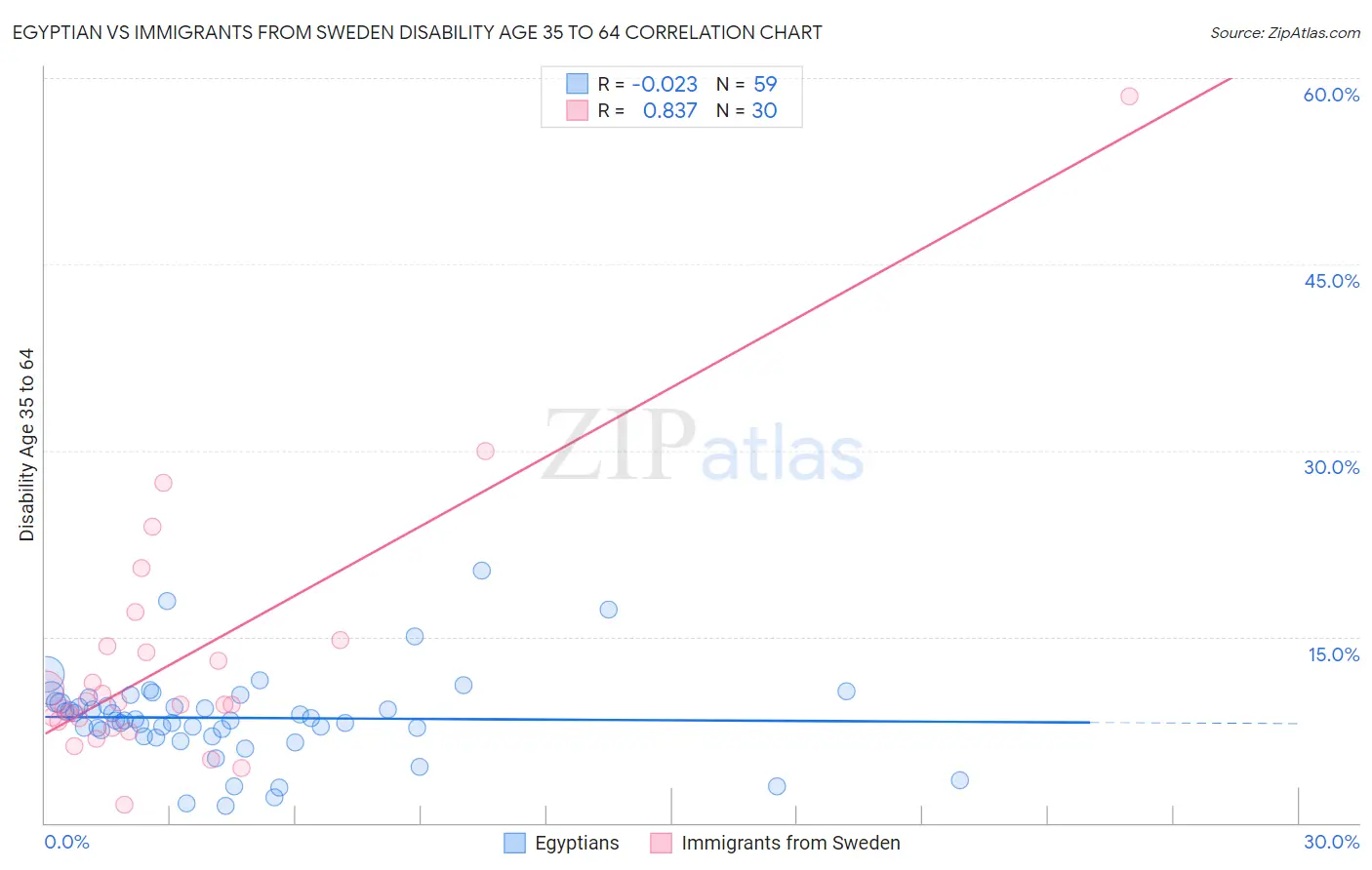 Egyptian vs Immigrants from Sweden Disability Age 35 to 64