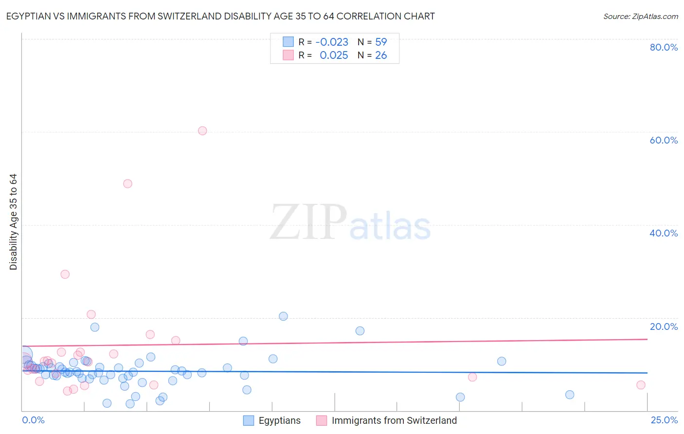 Egyptian vs Immigrants from Switzerland Disability Age 35 to 64