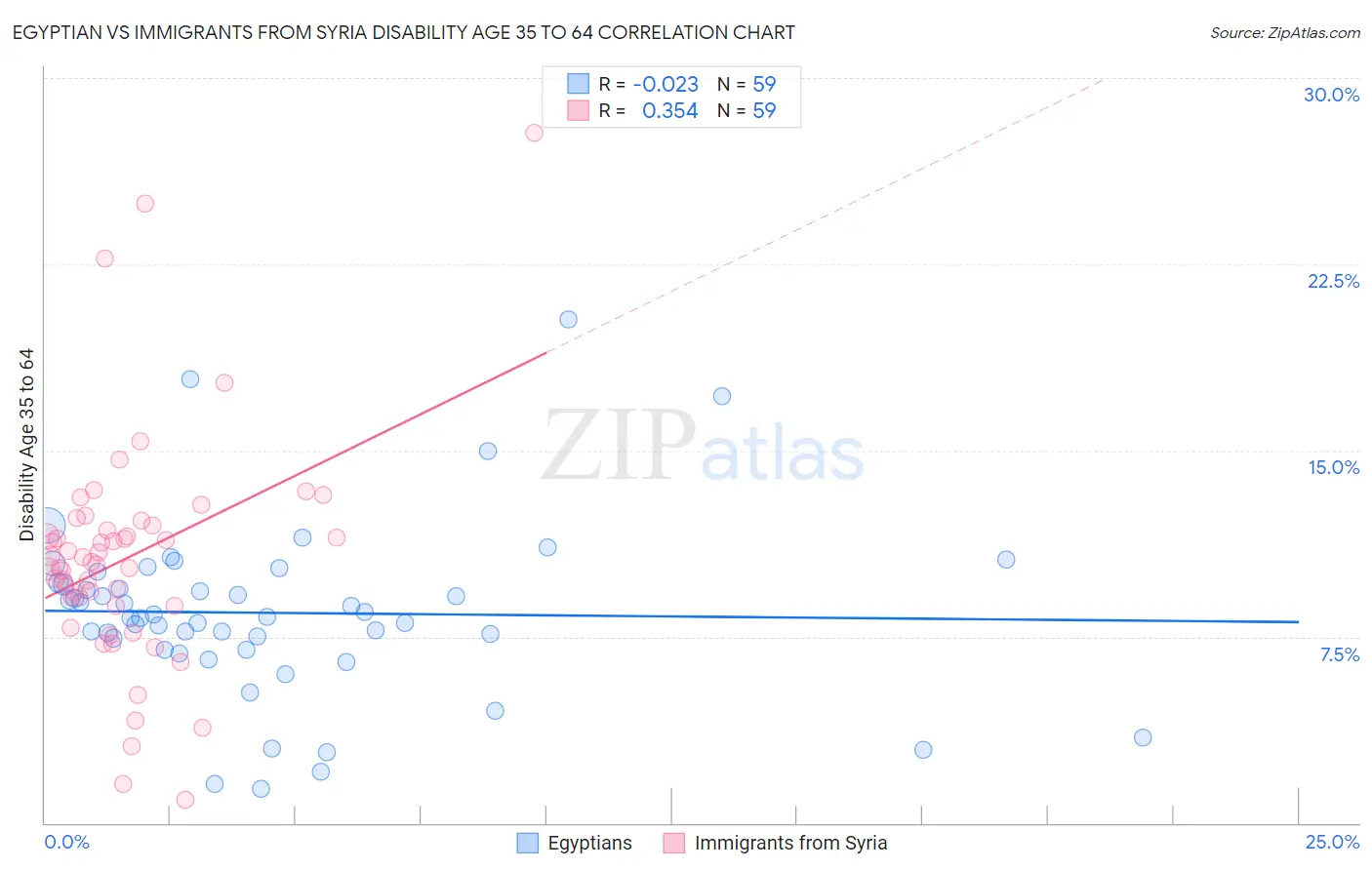 Egyptian vs Immigrants from Syria Disability Age 35 to 64