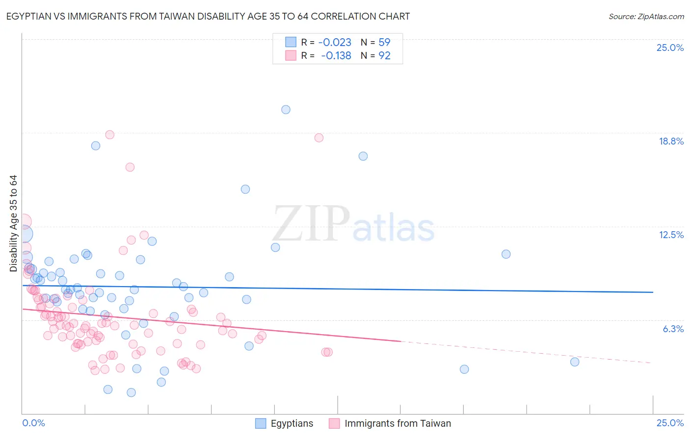 Egyptian vs Immigrants from Taiwan Disability Age 35 to 64