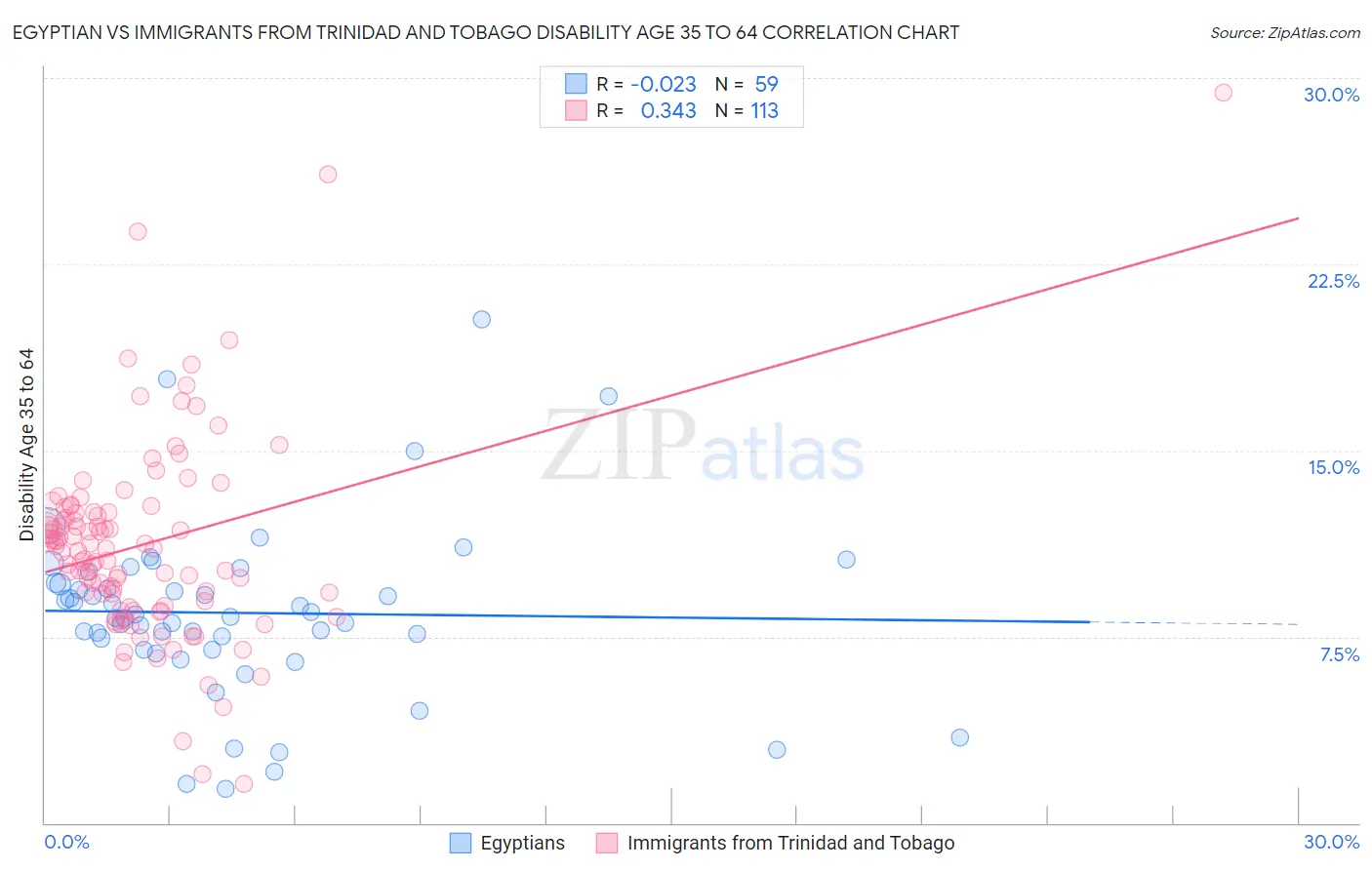 Egyptian vs Immigrants from Trinidad and Tobago Disability Age 35 to 64