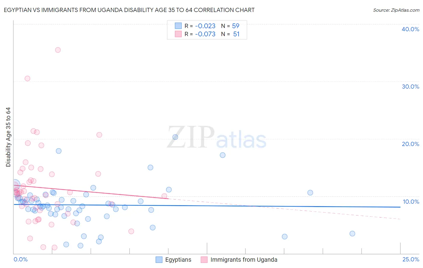 Egyptian vs Immigrants from Uganda Disability Age 35 to 64