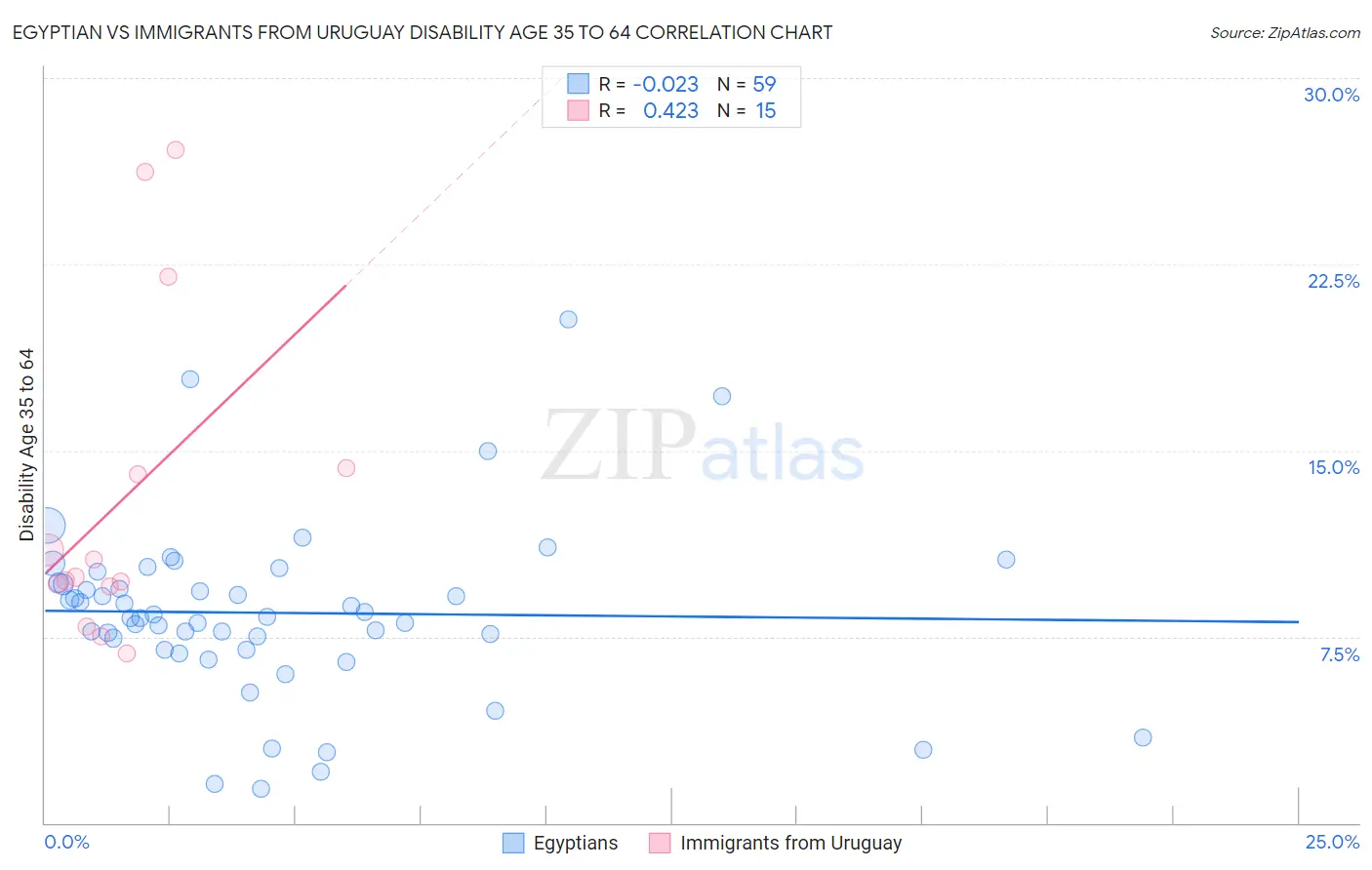 Egyptian vs Immigrants from Uruguay Disability Age 35 to 64