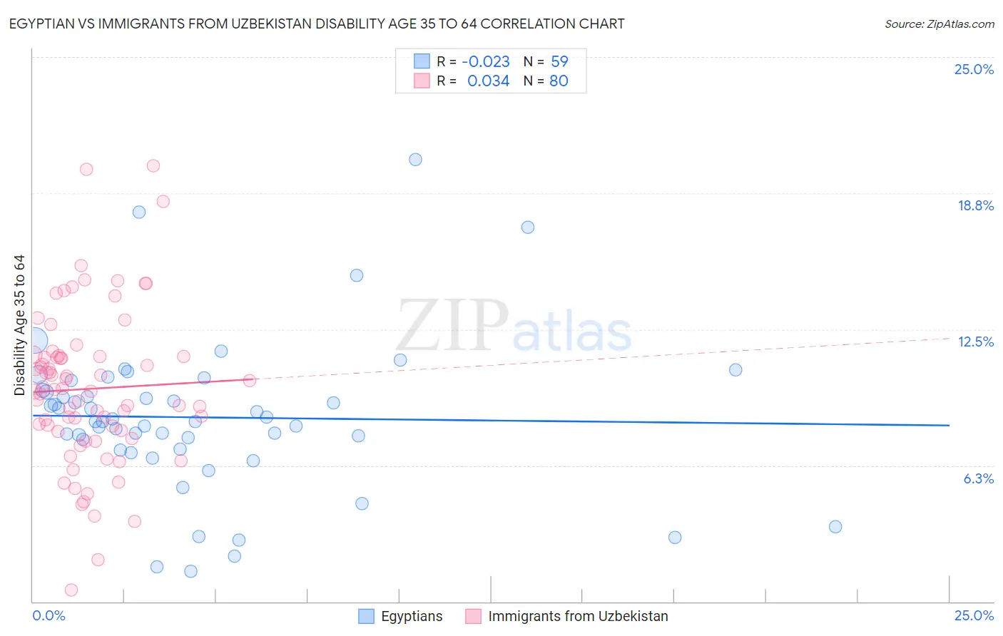 Egyptian vs Immigrants from Uzbekistan Disability Age 35 to 64