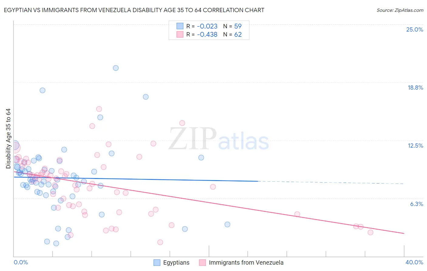 Egyptian vs Immigrants from Venezuela Disability Age 35 to 64