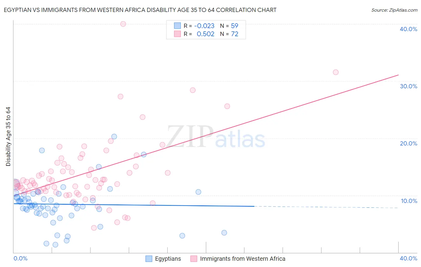 Egyptian vs Immigrants from Western Africa Disability Age 35 to 64