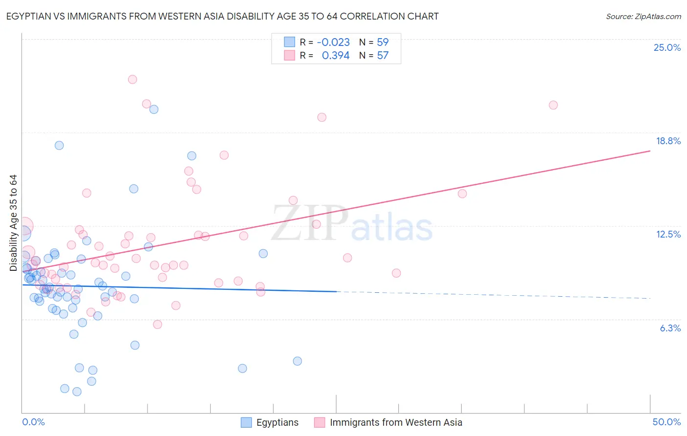 Egyptian vs Immigrants from Western Asia Disability Age 35 to 64