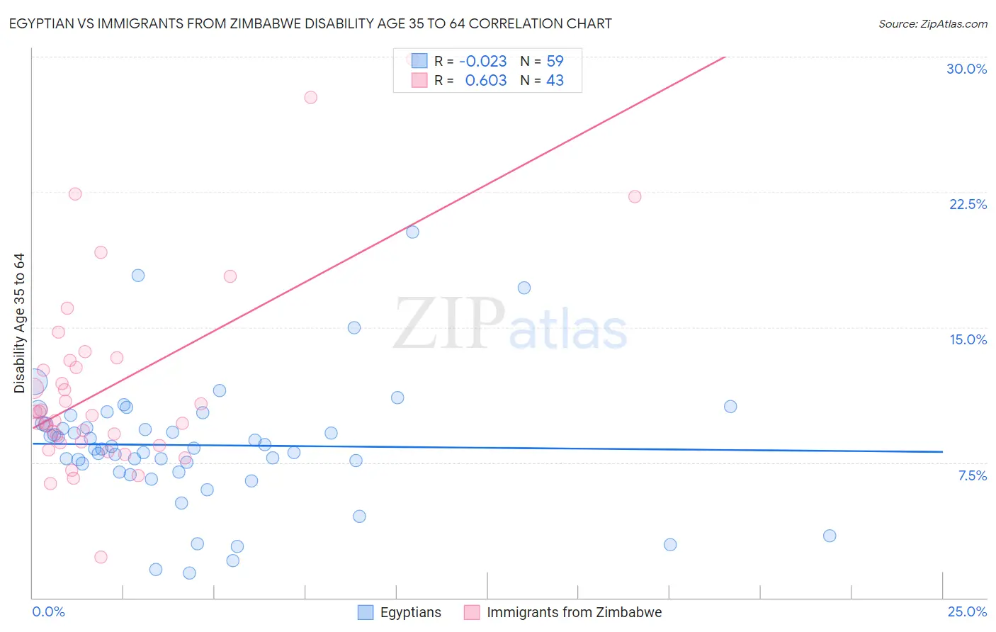 Egyptian vs Immigrants from Zimbabwe Disability Age 35 to 64