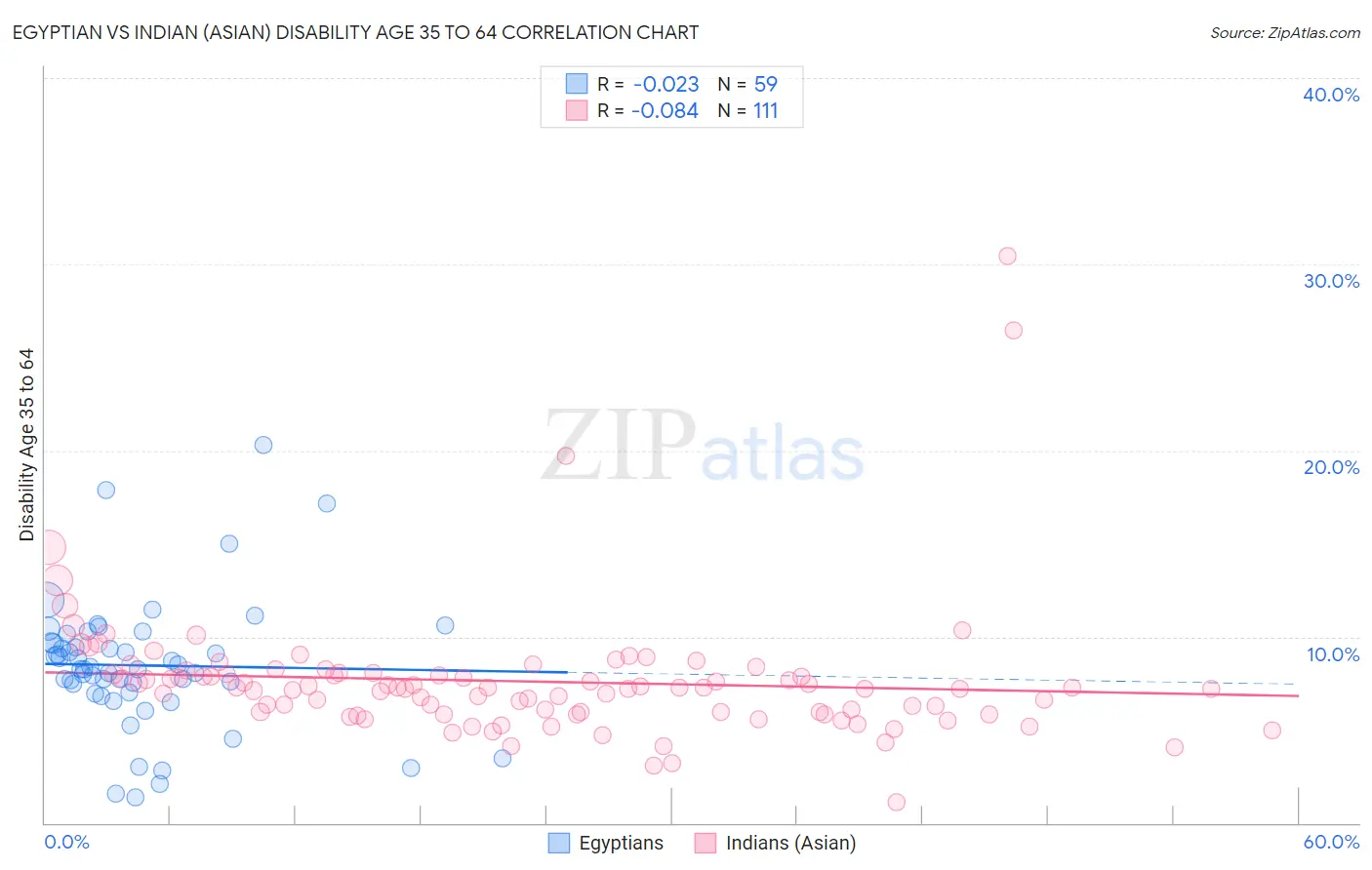 Egyptian vs Indian (Asian) Disability Age 35 to 64