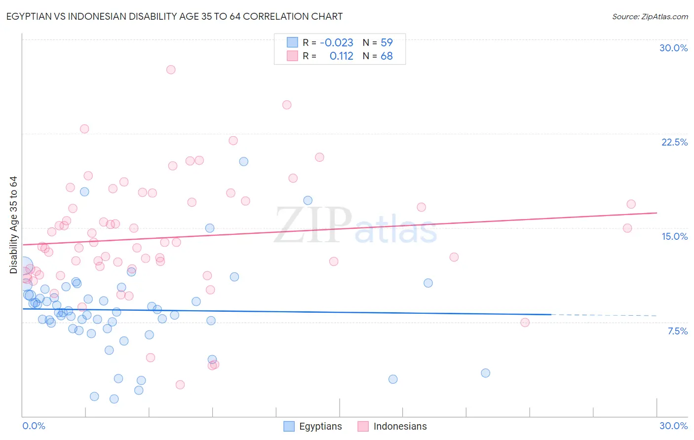 Egyptian vs Indonesian Disability Age 35 to 64