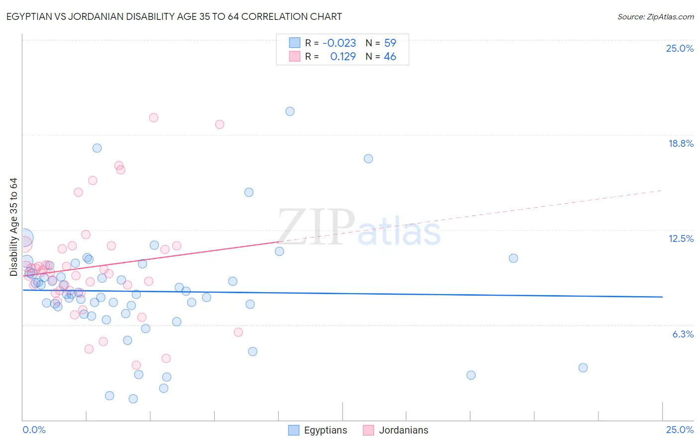 Egyptian vs Jordanian Disability Age 35 to 64