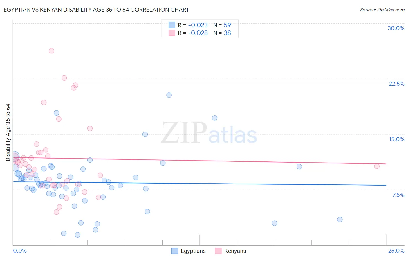 Egyptian vs Kenyan Disability Age 35 to 64