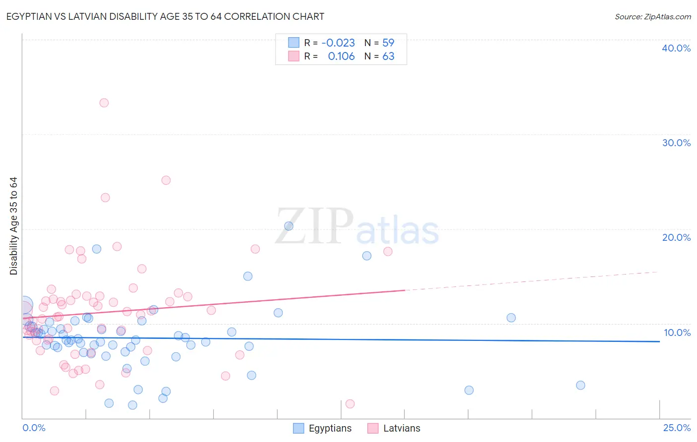 Egyptian vs Latvian Disability Age 35 to 64