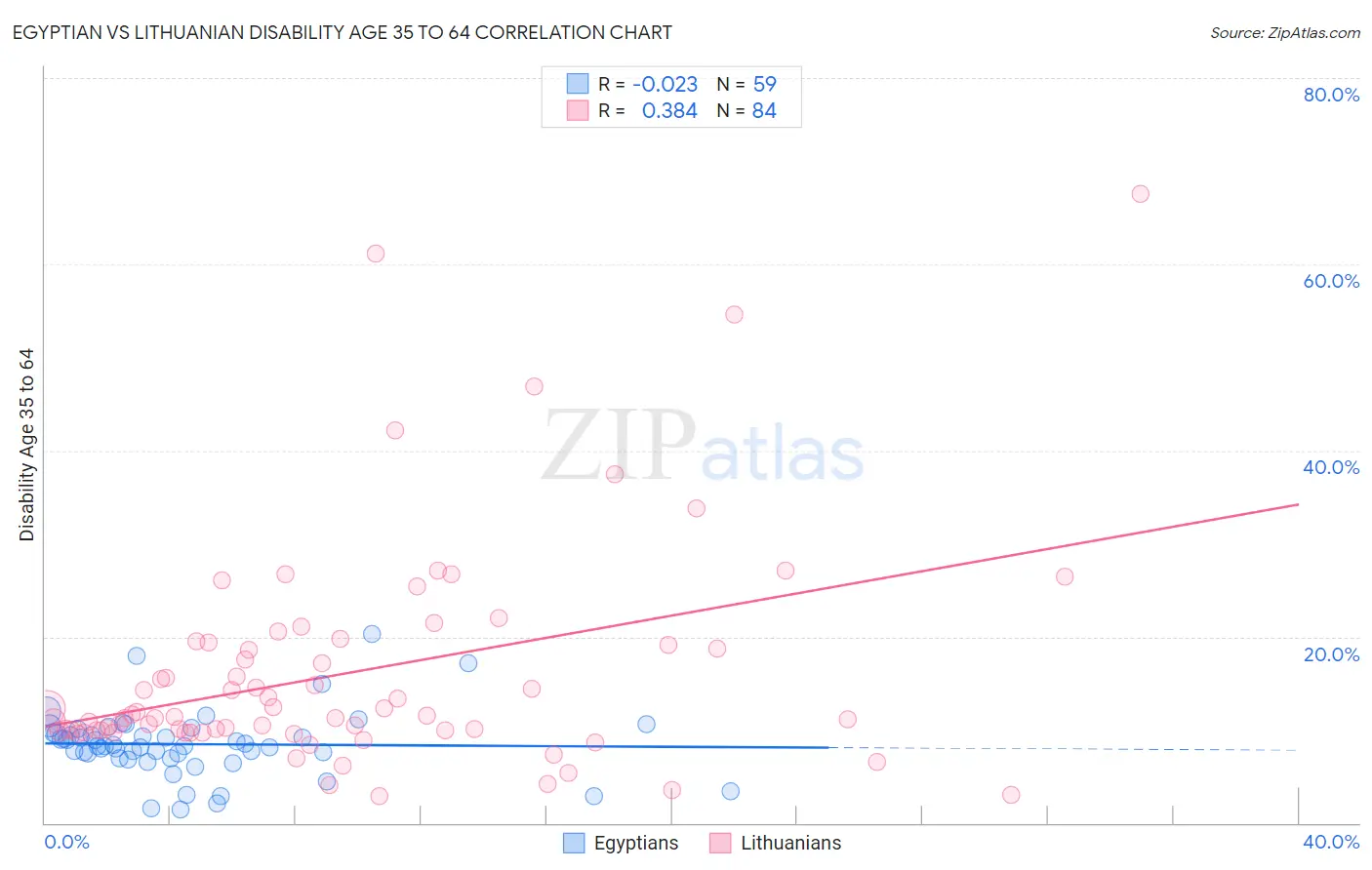 Egyptian vs Lithuanian Disability Age 35 to 64