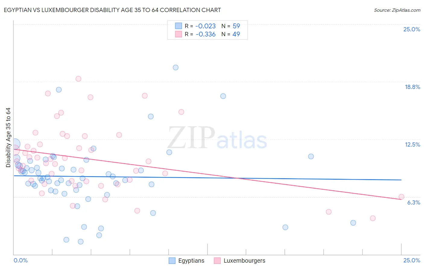 Egyptian vs Luxembourger Disability Age 35 to 64