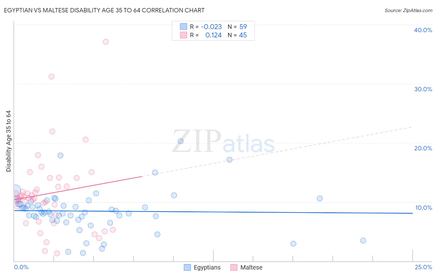 Egyptian vs Maltese Disability Age 35 to 64