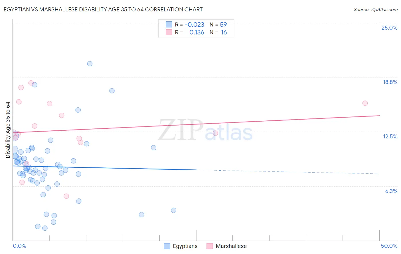 Egyptian vs Marshallese Disability Age 35 to 64