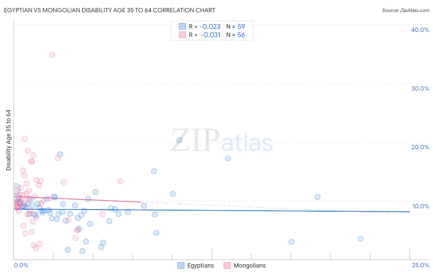 Egyptian vs Mongolian Disability Age 35 to 64