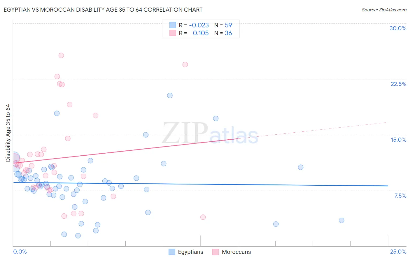 Egyptian vs Moroccan Disability Age 35 to 64