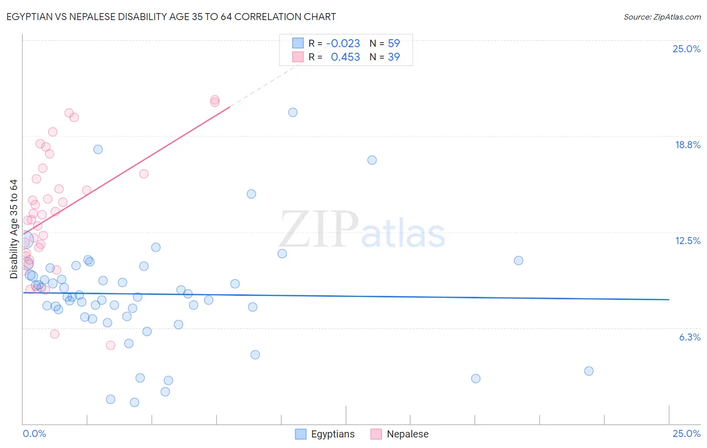 Egyptian vs Nepalese Disability Age 35 to 64