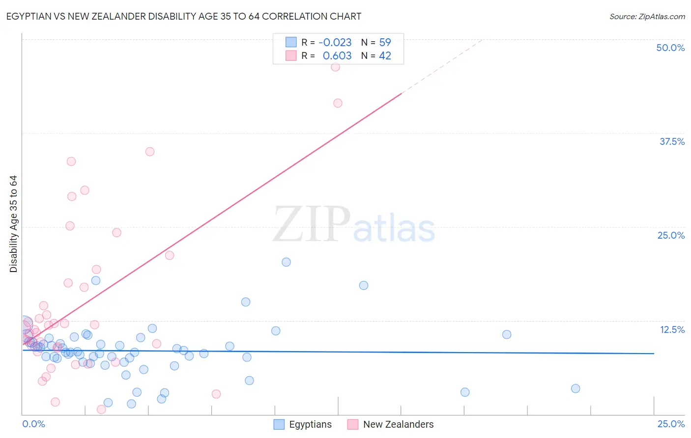 Egyptian vs New Zealander Disability Age 35 to 64