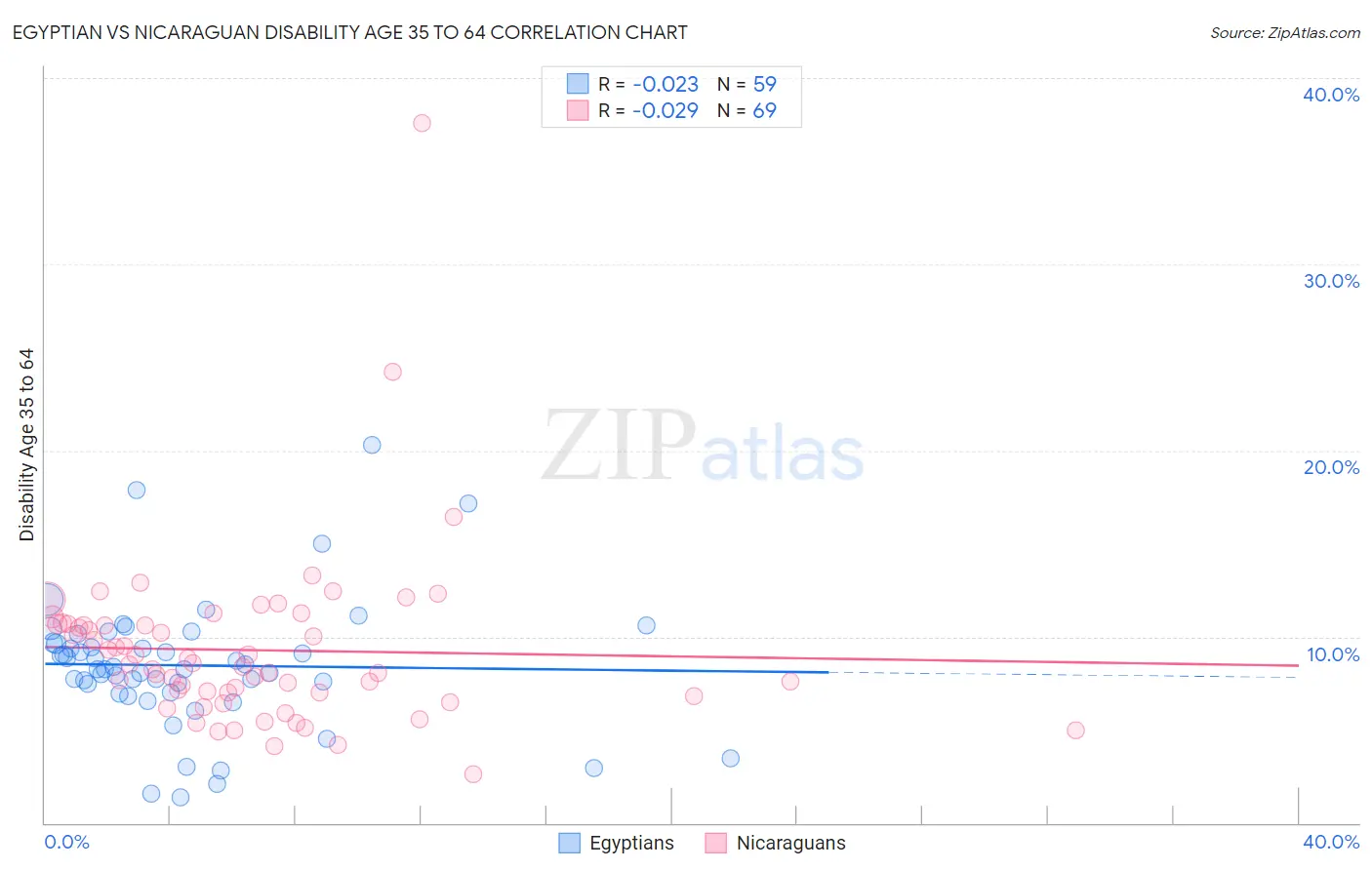 Egyptian vs Nicaraguan Disability Age 35 to 64