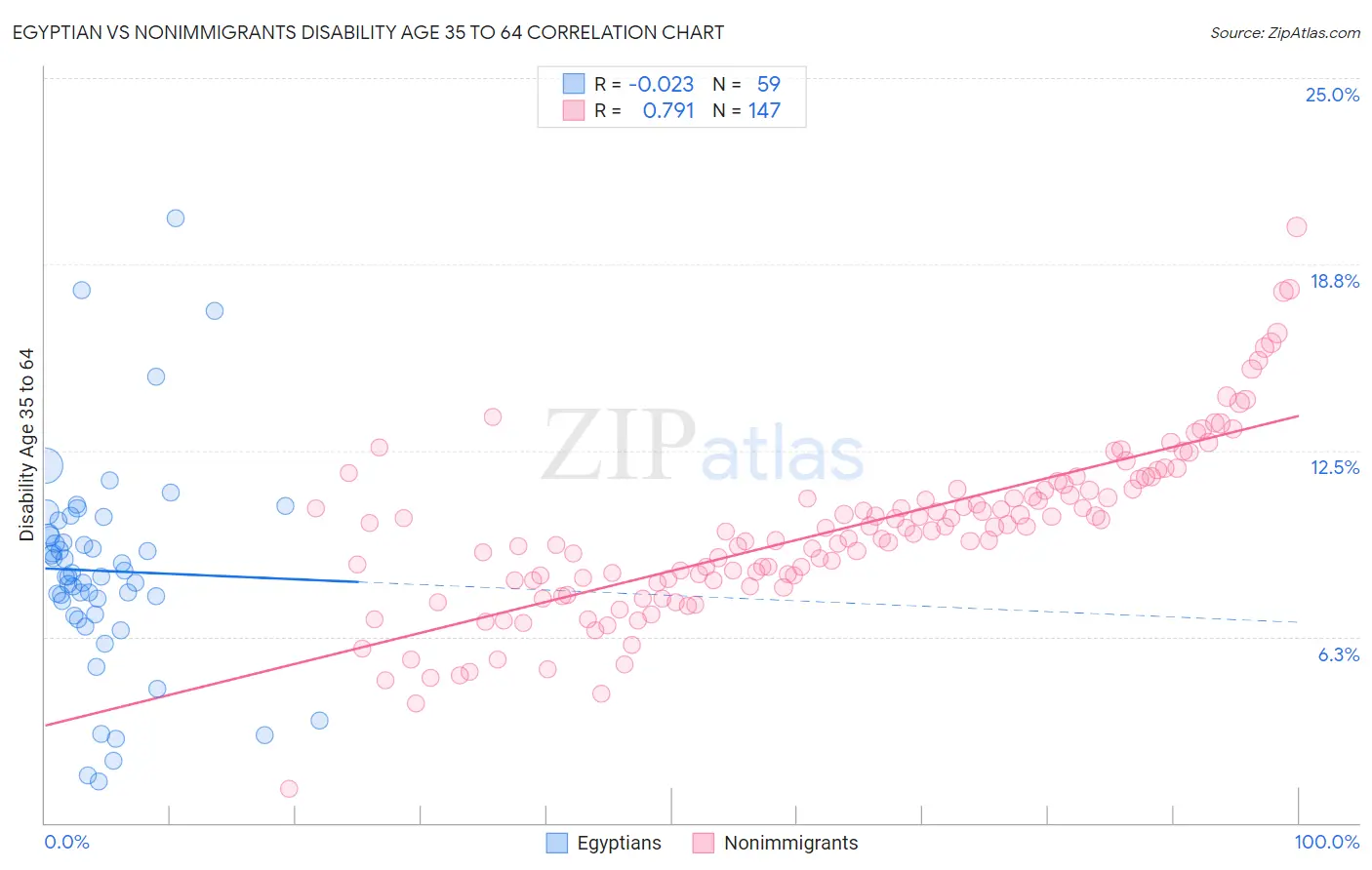 Egyptian vs Nonimmigrants Disability Age 35 to 64