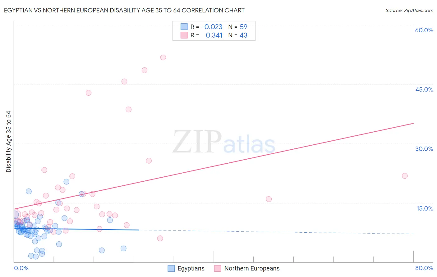 Egyptian vs Northern European Disability Age 35 to 64