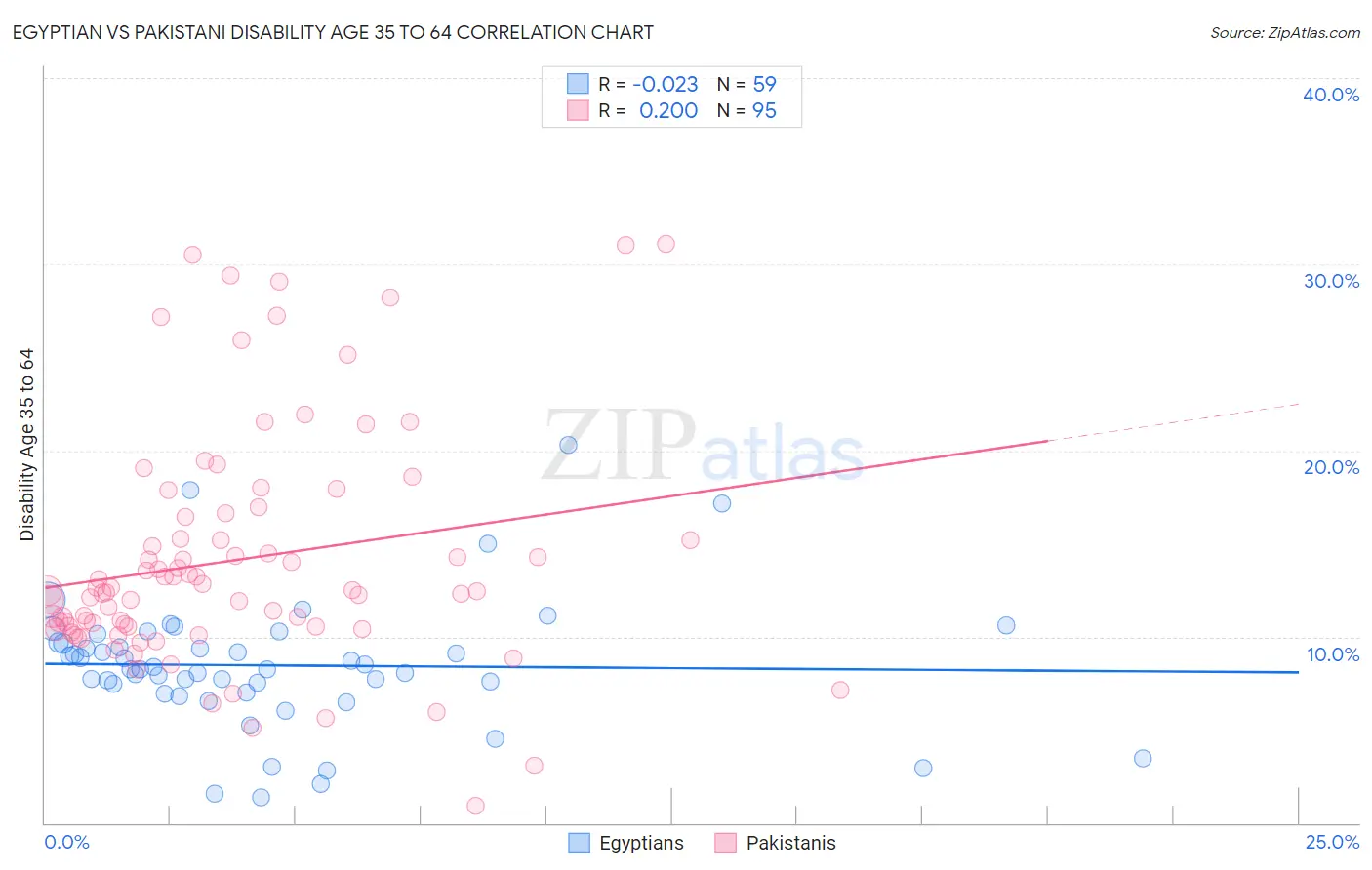 Egyptian vs Pakistani Disability Age 35 to 64