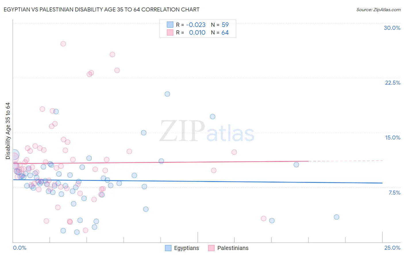 Egyptian vs Palestinian Disability Age 35 to 64