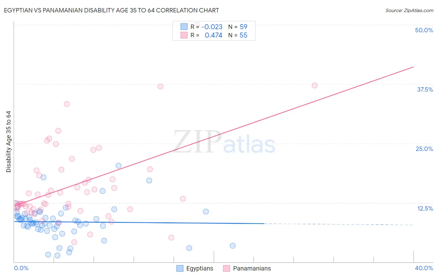 Egyptian vs Panamanian Disability Age 35 to 64