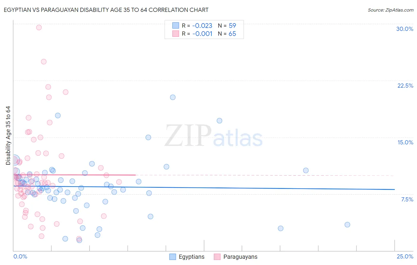 Egyptian vs Paraguayan Disability Age 35 to 64