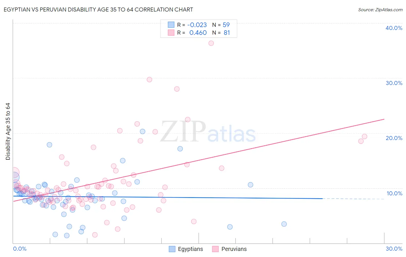 Egyptian vs Peruvian Disability Age 35 to 64
