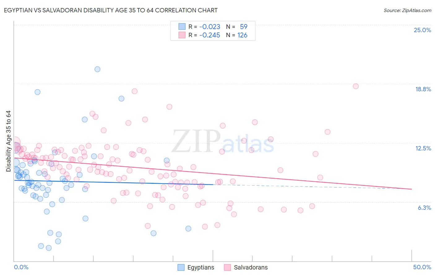 Egyptian vs Salvadoran Disability Age 35 to 64