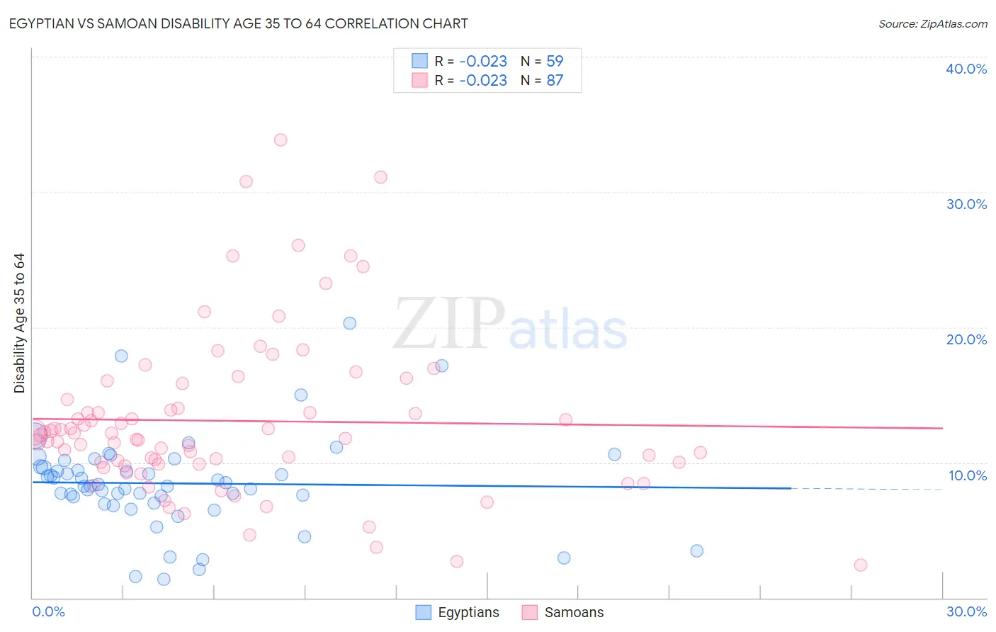 Egyptian vs Samoan Disability Age 35 to 64