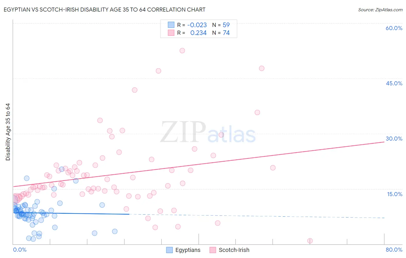 Egyptian vs Scotch-Irish Disability Age 35 to 64