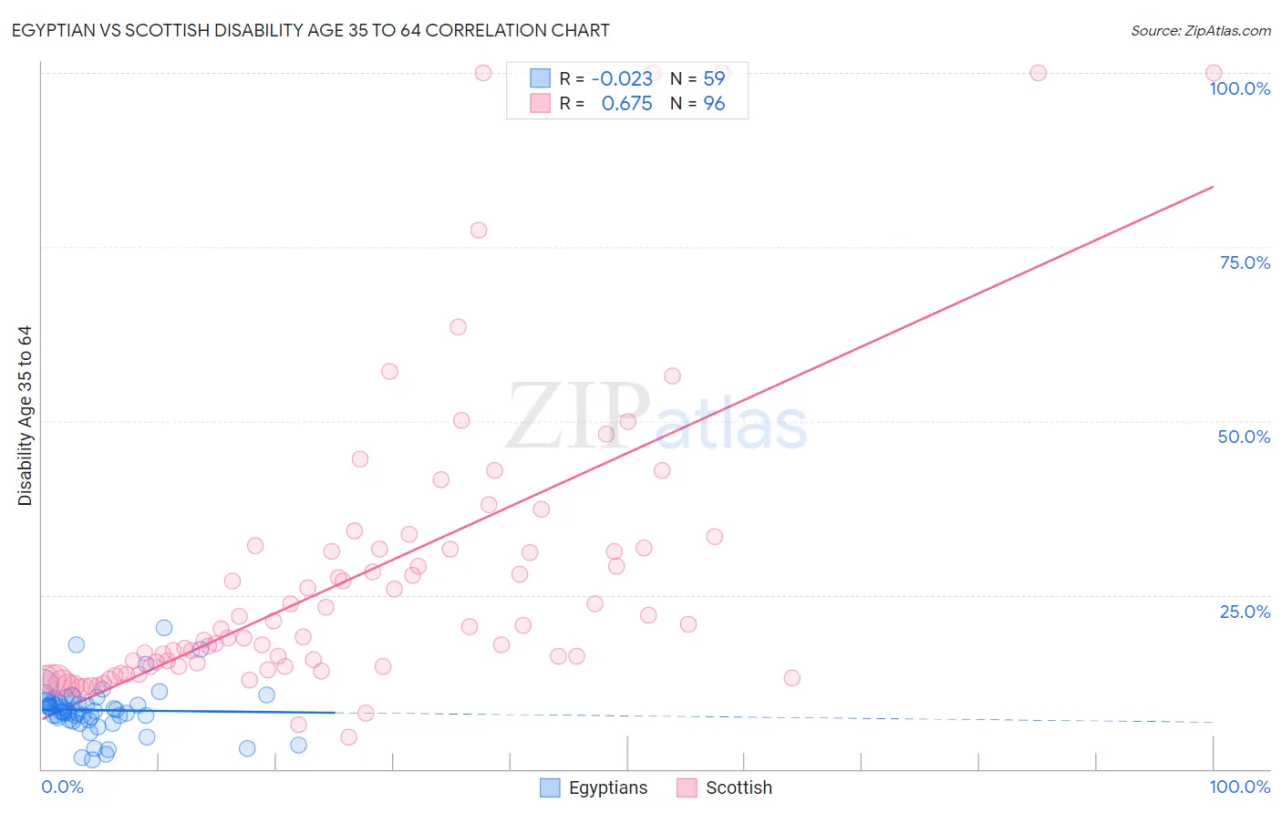 Egyptian vs Scottish Disability Age 35 to 64