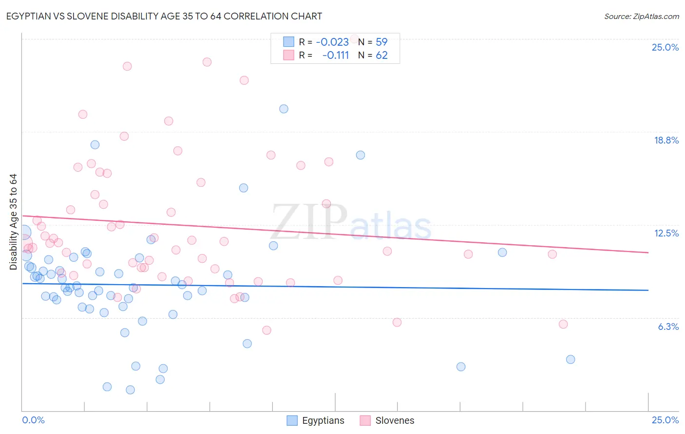 Egyptian vs Slovene Disability Age 35 to 64