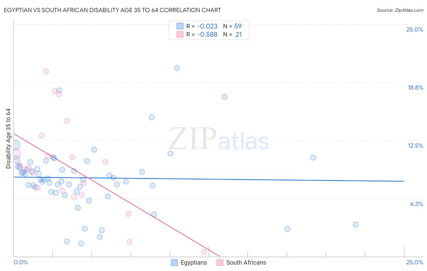 Egyptian vs South African Disability Age 35 to 64