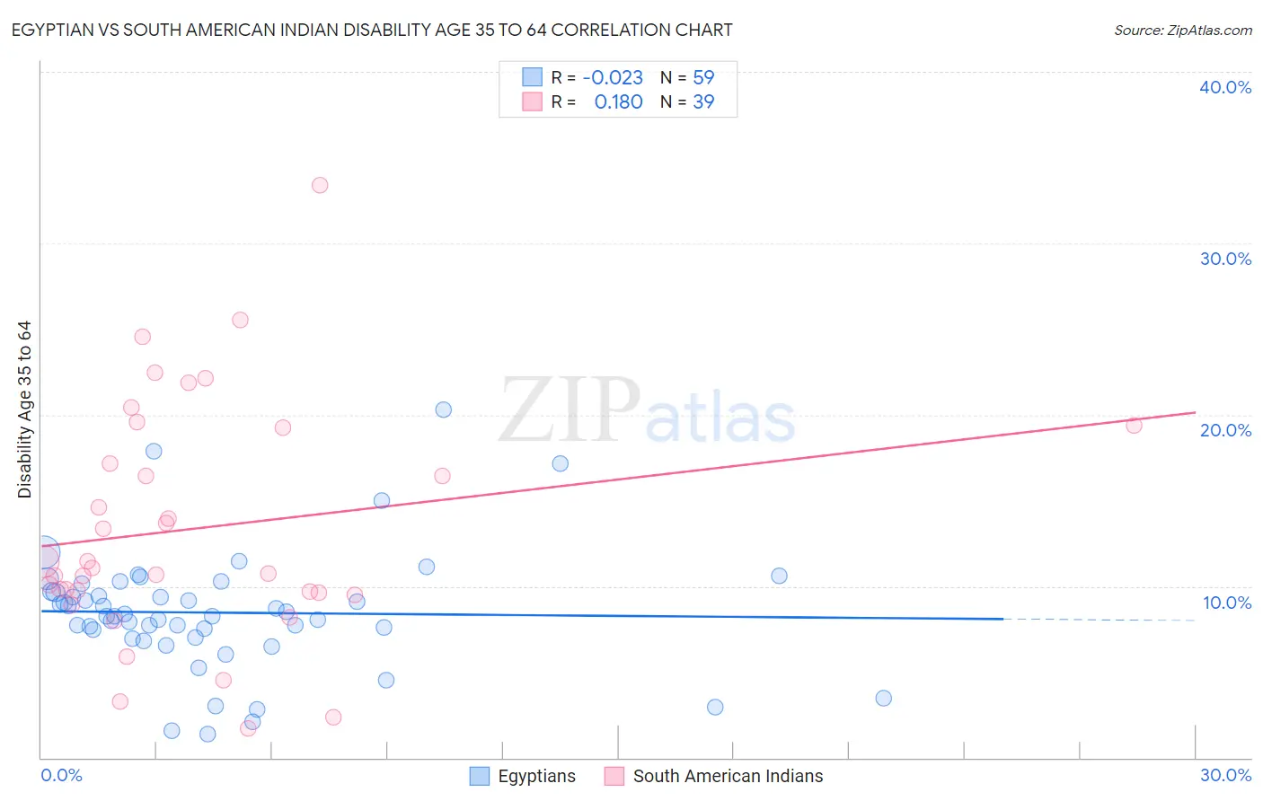 Egyptian vs South American Indian Disability Age 35 to 64