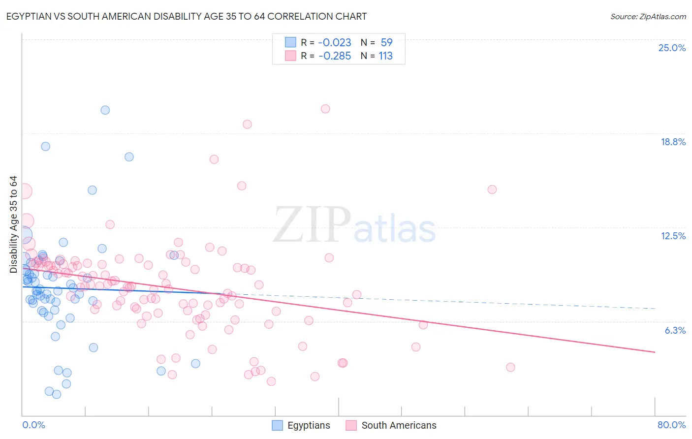 Egyptian vs South American Disability Age 35 to 64