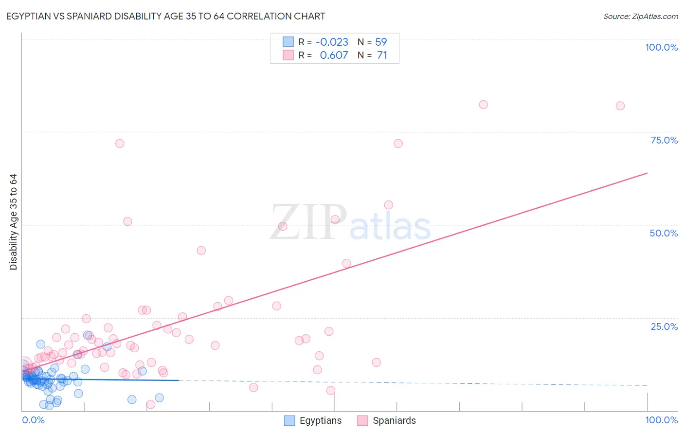 Egyptian vs Spaniard Disability Age 35 to 64