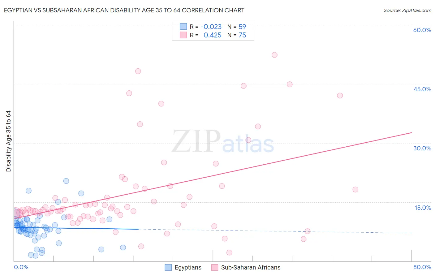 Egyptian vs Subsaharan African Disability Age 35 to 64