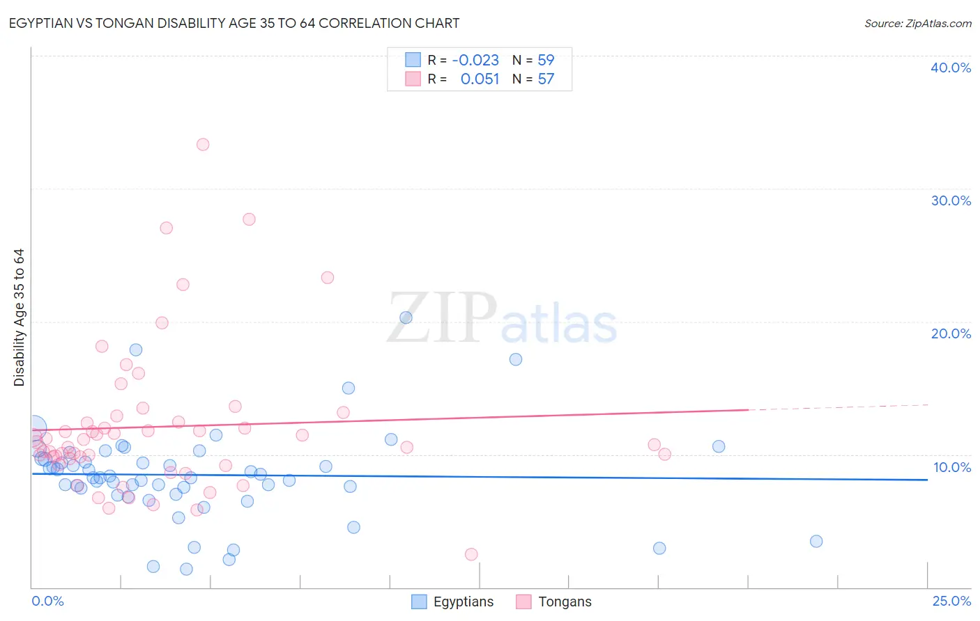 Egyptian vs Tongan Disability Age 35 to 64