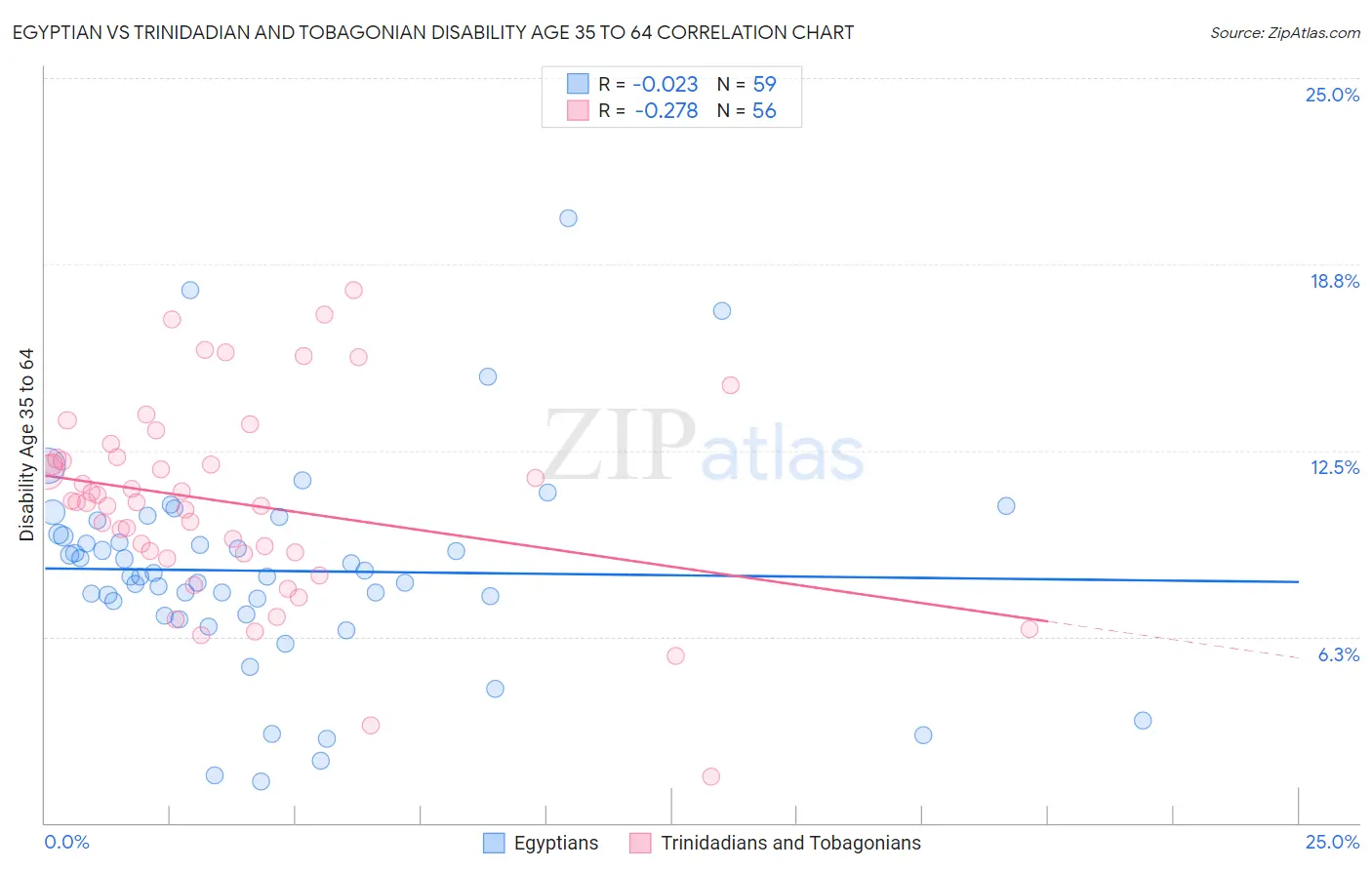 Egyptian vs Trinidadian and Tobagonian Disability Age 35 to 64