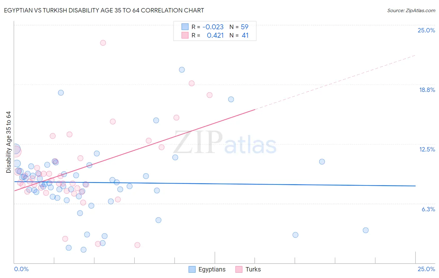 Egyptian vs Turkish Disability Age 35 to 64