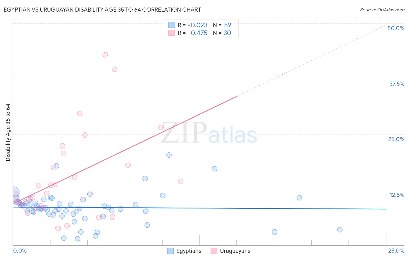 Egyptian vs Uruguayan Disability Age 35 to 64