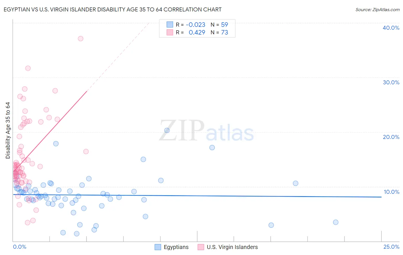 Egyptian vs U.S. Virgin Islander Disability Age 35 to 64