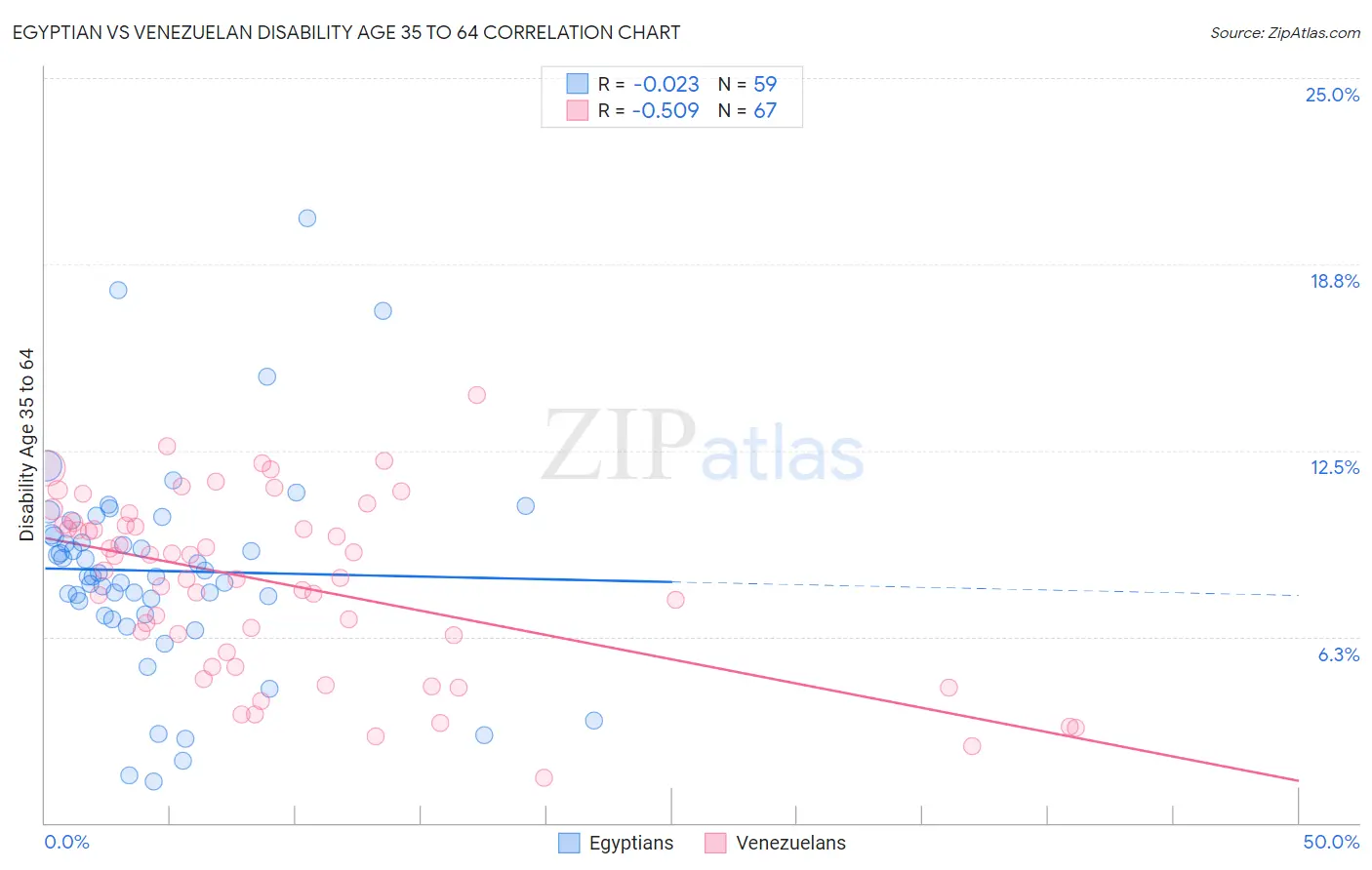 Egyptian vs Venezuelan Disability Age 35 to 64