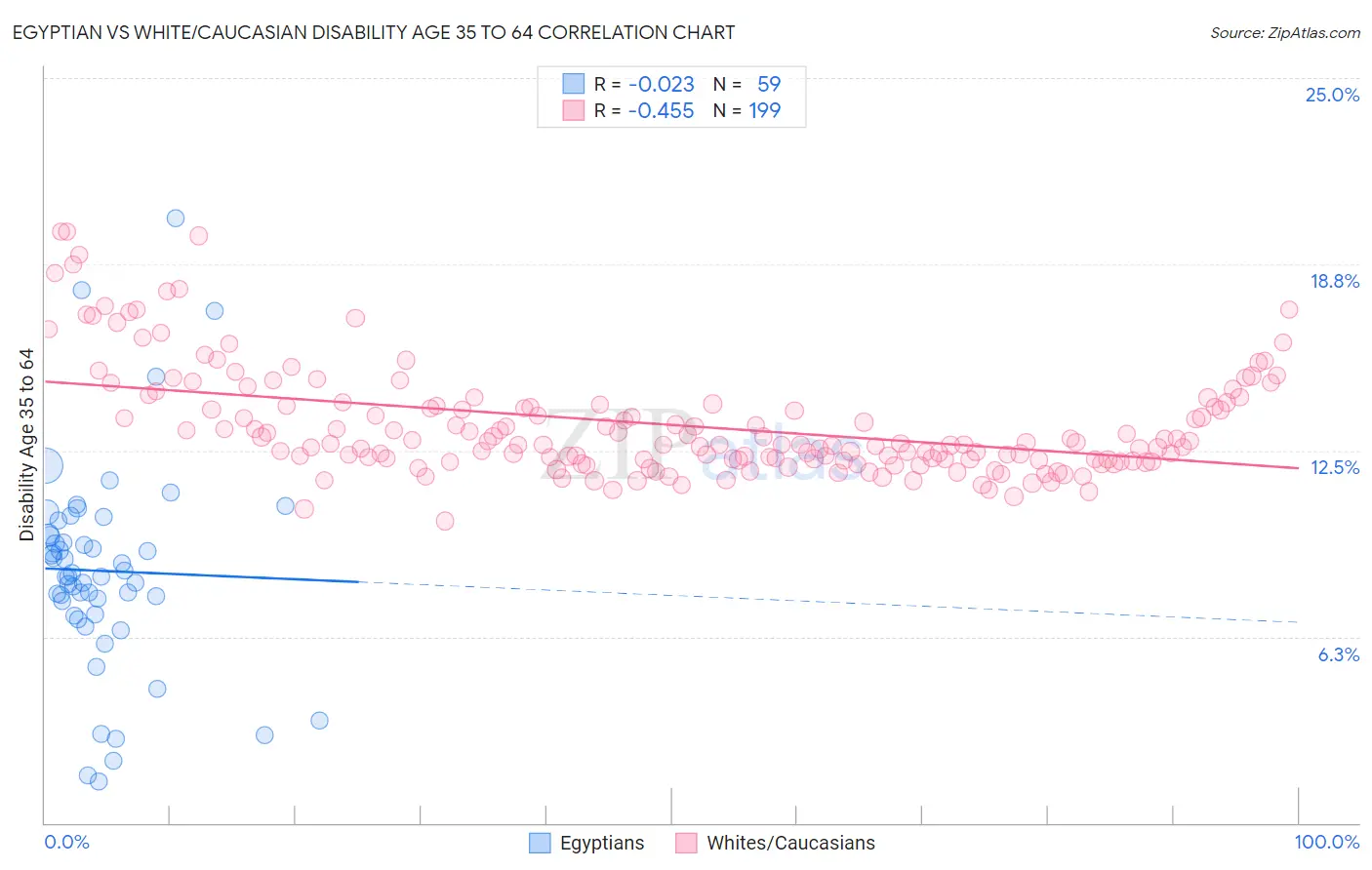 Egyptian vs White/Caucasian Disability Age 35 to 64